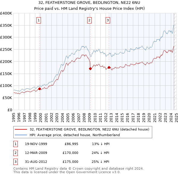 32, FEATHERSTONE GROVE, BEDLINGTON, NE22 6NU: Price paid vs HM Land Registry's House Price Index