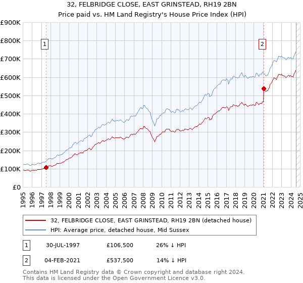 32, FELBRIDGE CLOSE, EAST GRINSTEAD, RH19 2BN: Price paid vs HM Land Registry's House Price Index