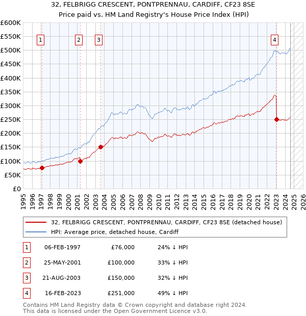 32, FELBRIGG CRESCENT, PONTPRENNAU, CARDIFF, CF23 8SE: Price paid vs HM Land Registry's House Price Index