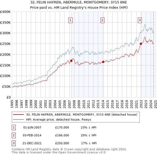 32, FELIN HAFREN, ABERMULE, MONTGOMERY, SY15 6NE: Price paid vs HM Land Registry's House Price Index