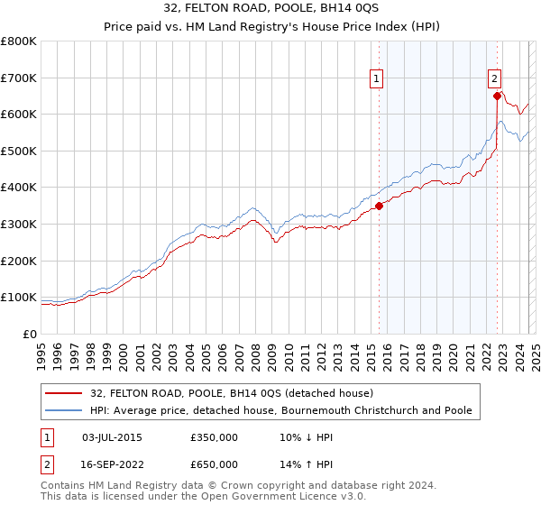 32, FELTON ROAD, POOLE, BH14 0QS: Price paid vs HM Land Registry's House Price Index