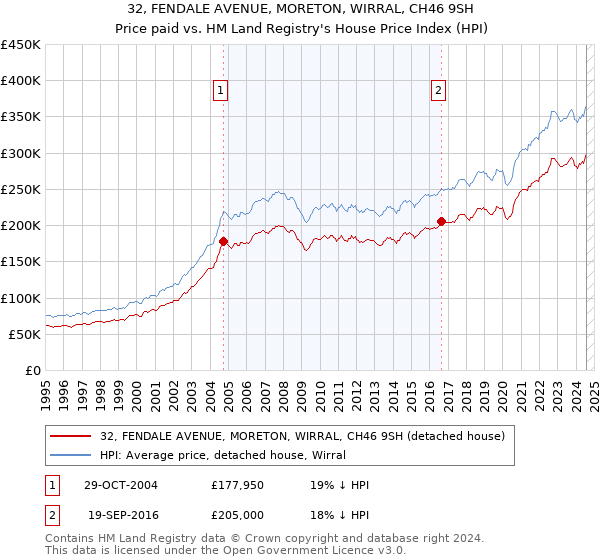 32, FENDALE AVENUE, MORETON, WIRRAL, CH46 9SH: Price paid vs HM Land Registry's House Price Index