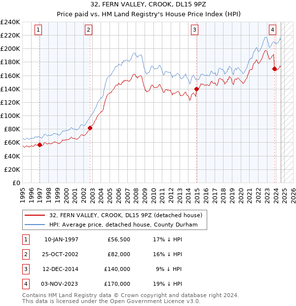 32, FERN VALLEY, CROOK, DL15 9PZ: Price paid vs HM Land Registry's House Price Index