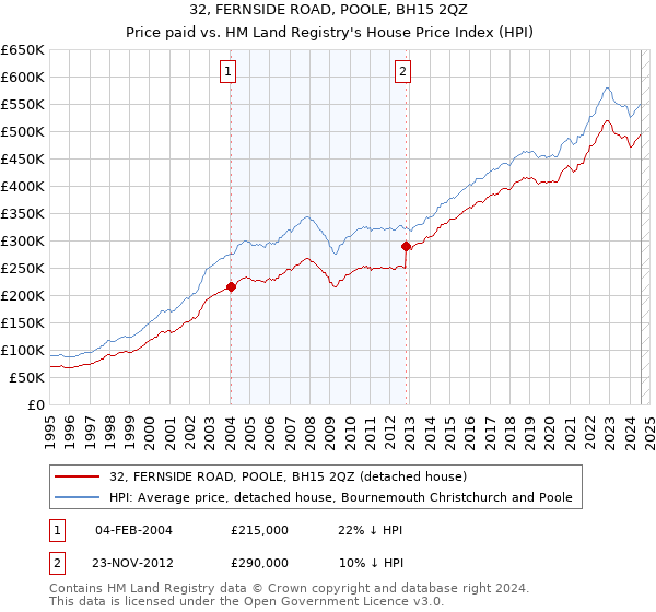 32, FERNSIDE ROAD, POOLE, BH15 2QZ: Price paid vs HM Land Registry's House Price Index