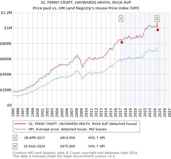 32, FERNY CROFT, HAYWARDS HEATH, RH16 4UP: Price paid vs HM Land Registry's House Price Index