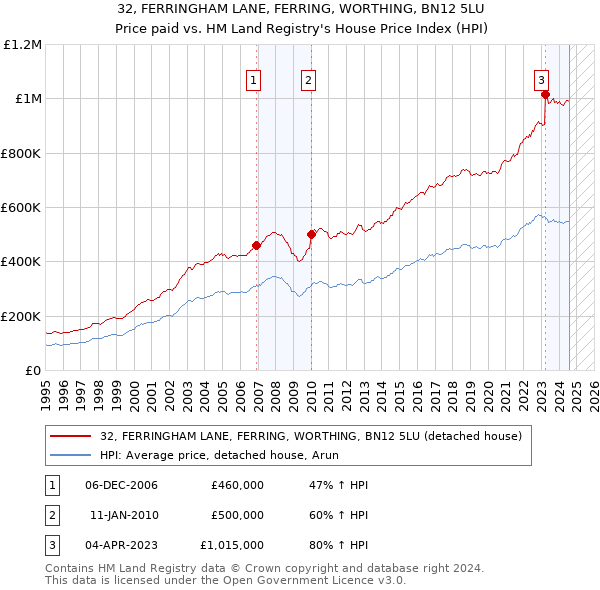 32, FERRINGHAM LANE, FERRING, WORTHING, BN12 5LU: Price paid vs HM Land Registry's House Price Index