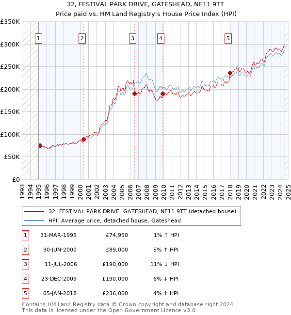 32, FESTIVAL PARK DRIVE, GATESHEAD, NE11 9TT: Price paid vs HM Land Registry's House Price Index