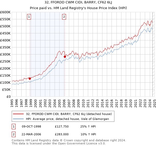 32, FFORDD CWM CIDI, BARRY, CF62 6LJ: Price paid vs HM Land Registry's House Price Index