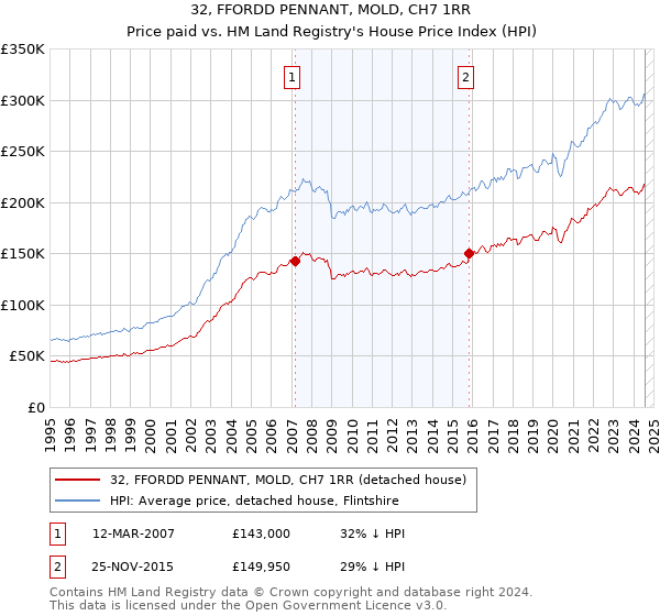 32, FFORDD PENNANT, MOLD, CH7 1RR: Price paid vs HM Land Registry's House Price Index