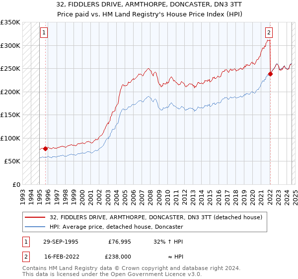 32, FIDDLERS DRIVE, ARMTHORPE, DONCASTER, DN3 3TT: Price paid vs HM Land Registry's House Price Index