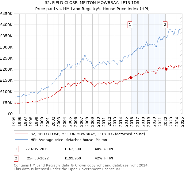 32, FIELD CLOSE, MELTON MOWBRAY, LE13 1DS: Price paid vs HM Land Registry's House Price Index