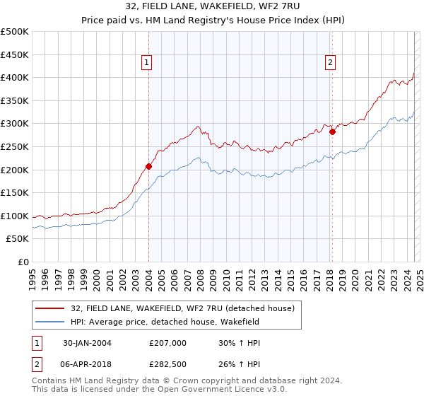 32, FIELD LANE, WAKEFIELD, WF2 7RU: Price paid vs HM Land Registry's House Price Index