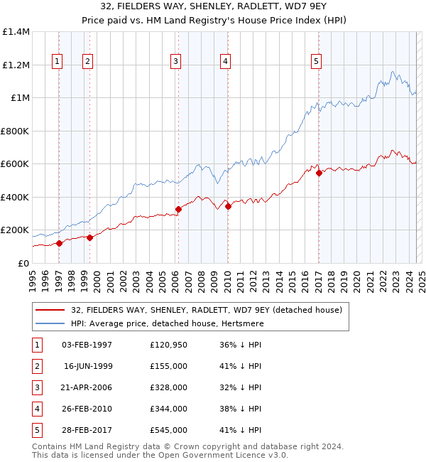 32, FIELDERS WAY, SHENLEY, RADLETT, WD7 9EY: Price paid vs HM Land Registry's House Price Index