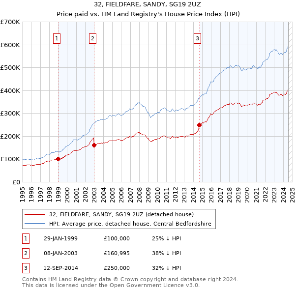 32, FIELDFARE, SANDY, SG19 2UZ: Price paid vs HM Land Registry's House Price Index