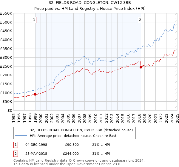 32, FIELDS ROAD, CONGLETON, CW12 3BB: Price paid vs HM Land Registry's House Price Index