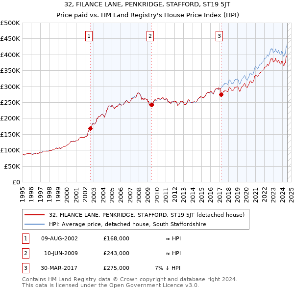 32, FILANCE LANE, PENKRIDGE, STAFFORD, ST19 5JT: Price paid vs HM Land Registry's House Price Index