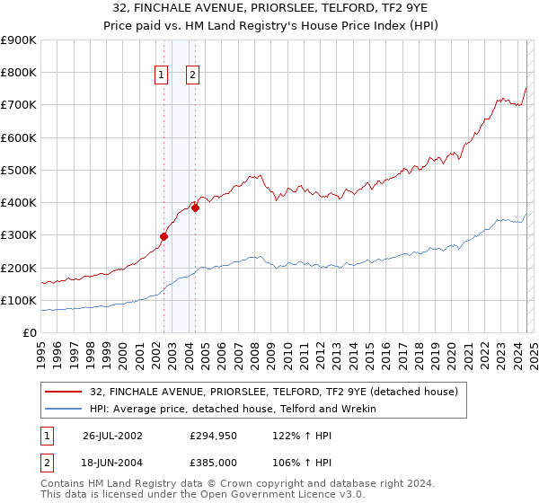 32, FINCHALE AVENUE, PRIORSLEE, TELFORD, TF2 9YE: Price paid vs HM Land Registry's House Price Index