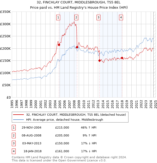 32, FINCHLAY COURT, MIDDLESBROUGH, TS5 8EL: Price paid vs HM Land Registry's House Price Index