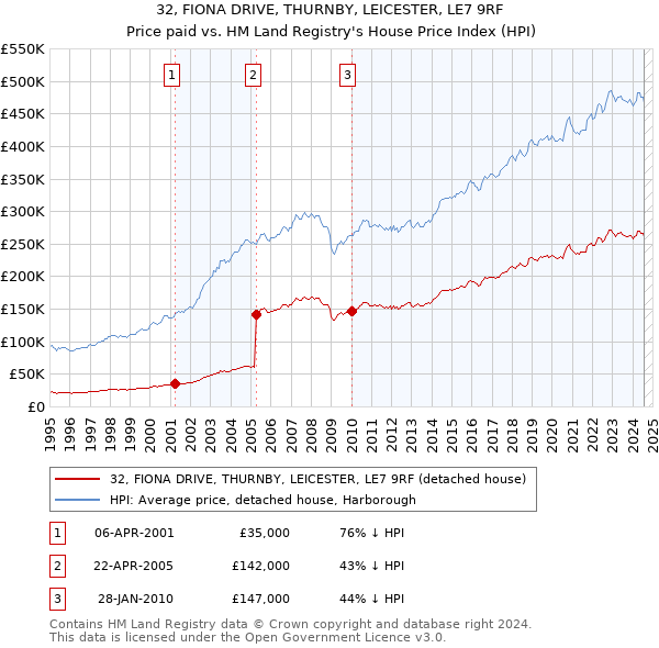 32, FIONA DRIVE, THURNBY, LEICESTER, LE7 9RF: Price paid vs HM Land Registry's House Price Index