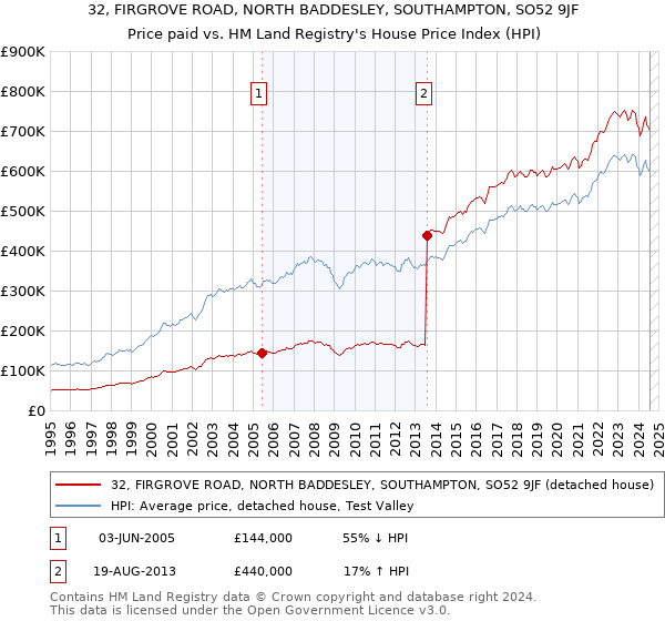 32, FIRGROVE ROAD, NORTH BADDESLEY, SOUTHAMPTON, SO52 9JF: Price paid vs HM Land Registry's House Price Index