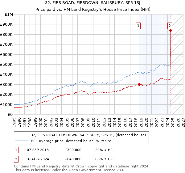 32, FIRS ROAD, FIRSDOWN, SALISBURY, SP5 1SJ: Price paid vs HM Land Registry's House Price Index