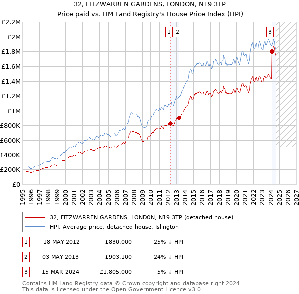 32, FITZWARREN GARDENS, LONDON, N19 3TP: Price paid vs HM Land Registry's House Price Index