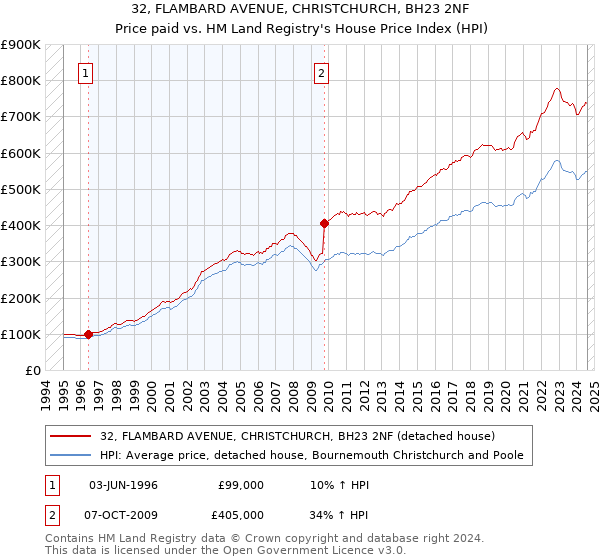 32, FLAMBARD AVENUE, CHRISTCHURCH, BH23 2NF: Price paid vs HM Land Registry's House Price Index