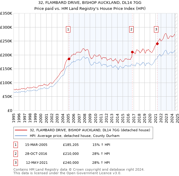 32, FLAMBARD DRIVE, BISHOP AUCKLAND, DL14 7GG: Price paid vs HM Land Registry's House Price Index