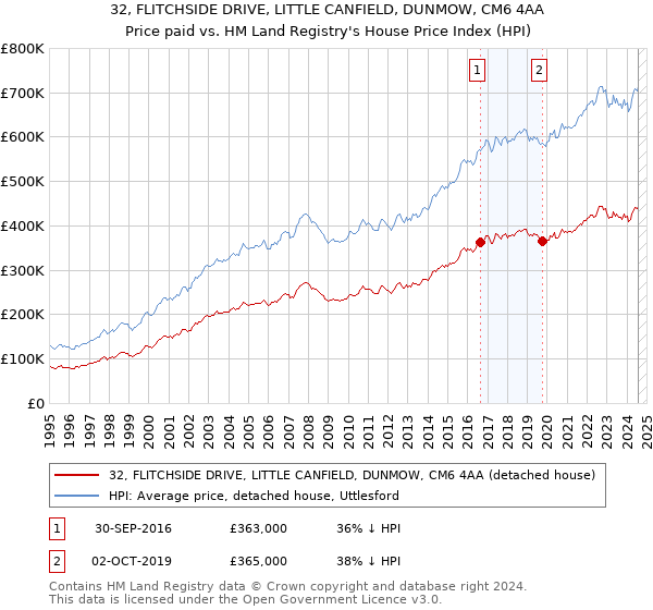 32, FLITCHSIDE DRIVE, LITTLE CANFIELD, DUNMOW, CM6 4AA: Price paid vs HM Land Registry's House Price Index