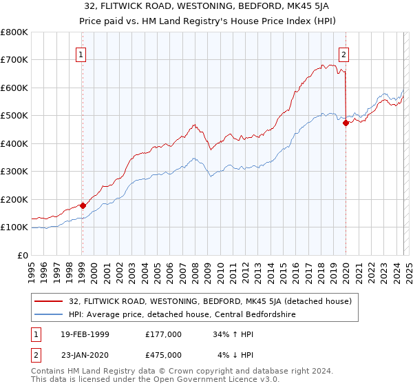 32, FLITWICK ROAD, WESTONING, BEDFORD, MK45 5JA: Price paid vs HM Land Registry's House Price Index