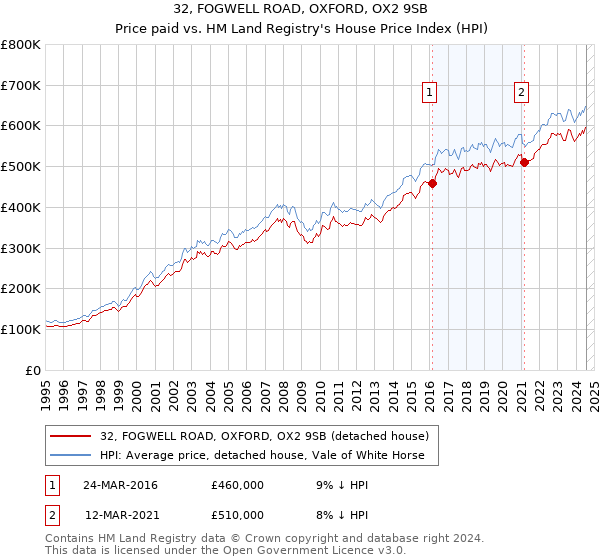 32, FOGWELL ROAD, OXFORD, OX2 9SB: Price paid vs HM Land Registry's House Price Index