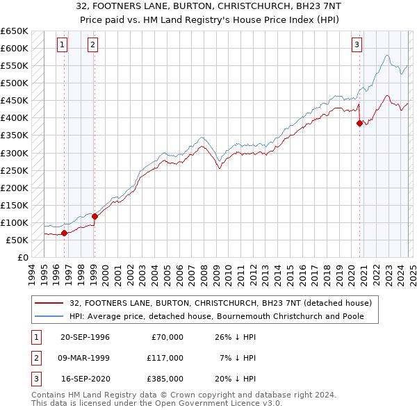 32, FOOTNERS LANE, BURTON, CHRISTCHURCH, BH23 7NT: Price paid vs HM Land Registry's House Price Index