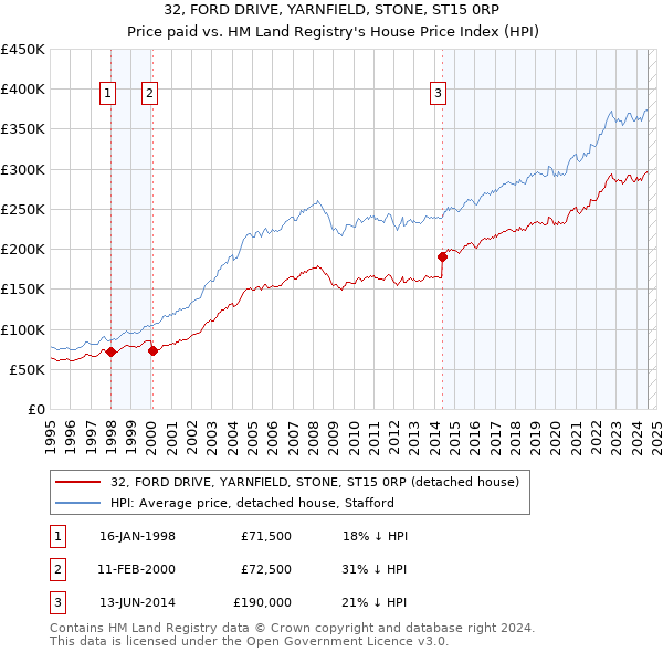 32, FORD DRIVE, YARNFIELD, STONE, ST15 0RP: Price paid vs HM Land Registry's House Price Index