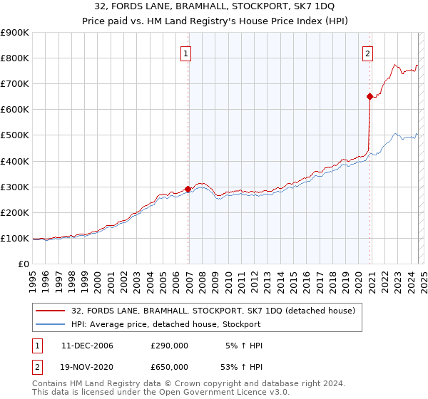 32, FORDS LANE, BRAMHALL, STOCKPORT, SK7 1DQ: Price paid vs HM Land Registry's House Price Index