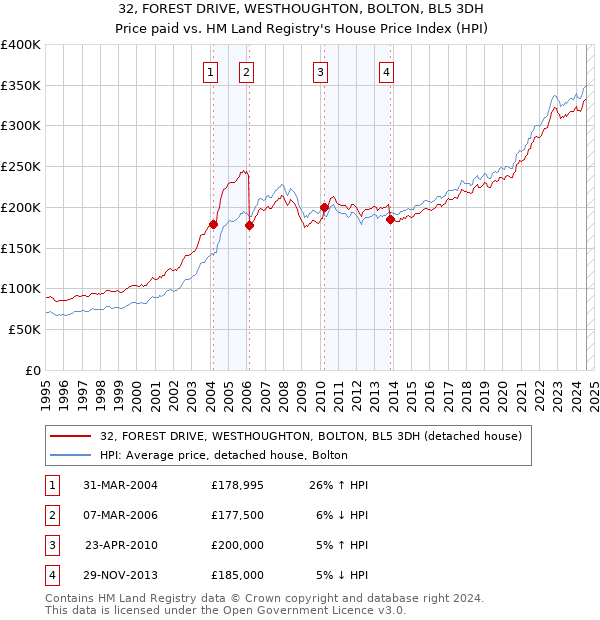 32, FOREST DRIVE, WESTHOUGHTON, BOLTON, BL5 3DH: Price paid vs HM Land Registry's House Price Index