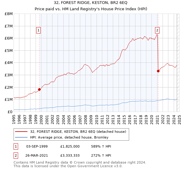 32, FOREST RIDGE, KESTON, BR2 6EQ: Price paid vs HM Land Registry's House Price Index