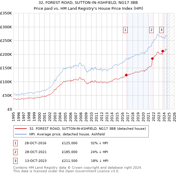 32, FOREST ROAD, SUTTON-IN-ASHFIELD, NG17 3BB: Price paid vs HM Land Registry's House Price Index