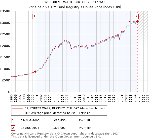 32, FOREST WALK, BUCKLEY, CH7 3AZ: Price paid vs HM Land Registry's House Price Index