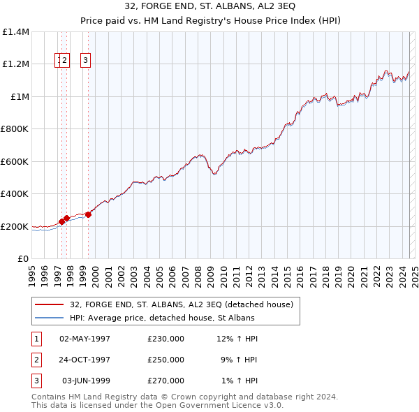 32, FORGE END, ST. ALBANS, AL2 3EQ: Price paid vs HM Land Registry's House Price Index