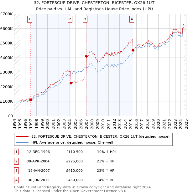 32, FORTESCUE DRIVE, CHESTERTON, BICESTER, OX26 1UT: Price paid vs HM Land Registry's House Price Index