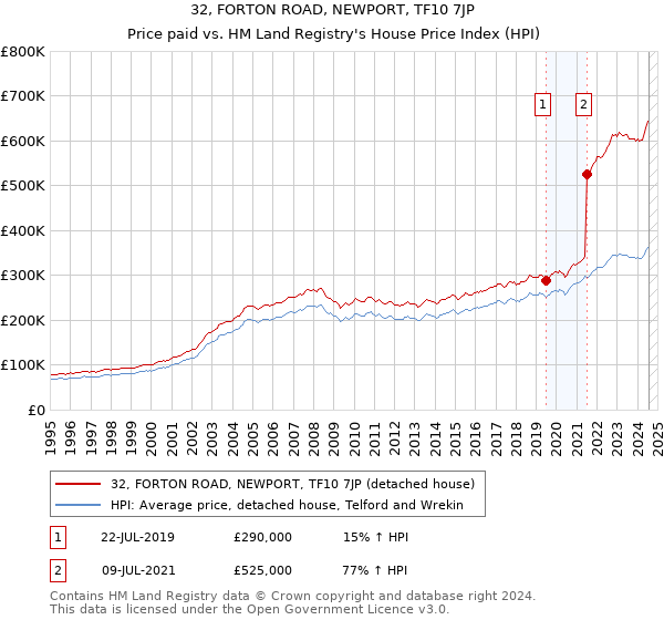 32, FORTON ROAD, NEWPORT, TF10 7JP: Price paid vs HM Land Registry's House Price Index