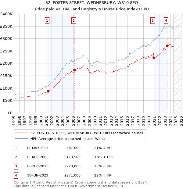 32, FOSTER STREET, WEDNESBURY, WS10 8EQ: Price paid vs HM Land Registry's House Price Index