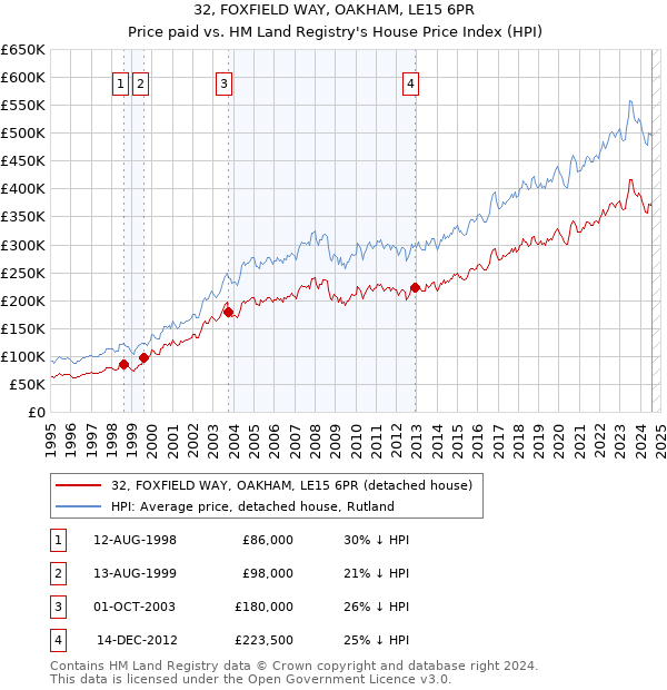 32, FOXFIELD WAY, OAKHAM, LE15 6PR: Price paid vs HM Land Registry's House Price Index