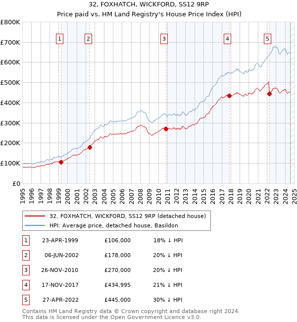 32, FOXHATCH, WICKFORD, SS12 9RP: Price paid vs HM Land Registry's House Price Index