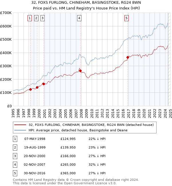 32, FOXS FURLONG, CHINEHAM, BASINGSTOKE, RG24 8WN: Price paid vs HM Land Registry's House Price Index