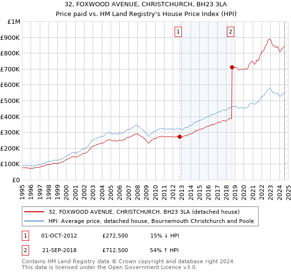 32, FOXWOOD AVENUE, CHRISTCHURCH, BH23 3LA: Price paid vs HM Land Registry's House Price Index