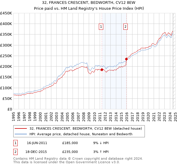 32, FRANCES CRESCENT, BEDWORTH, CV12 8EW: Price paid vs HM Land Registry's House Price Index