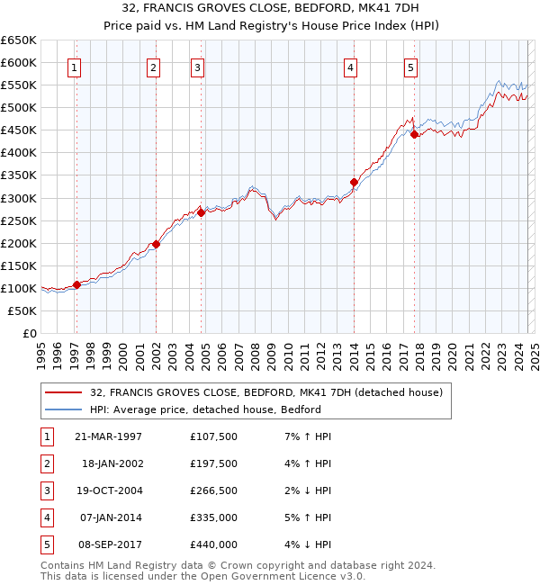 32, FRANCIS GROVES CLOSE, BEDFORD, MK41 7DH: Price paid vs HM Land Registry's House Price Index