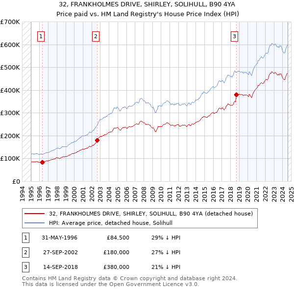 32, FRANKHOLMES DRIVE, SHIRLEY, SOLIHULL, B90 4YA: Price paid vs HM Land Registry's House Price Index