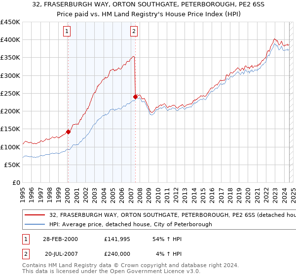 32, FRASERBURGH WAY, ORTON SOUTHGATE, PETERBOROUGH, PE2 6SS: Price paid vs HM Land Registry's House Price Index